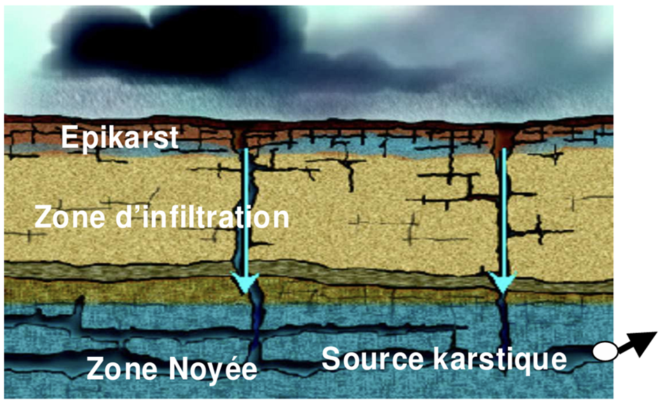 fonctionnement d’un karst